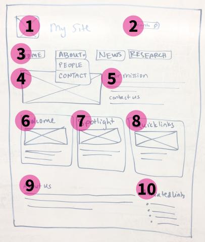 Example wireframe with block order overlay